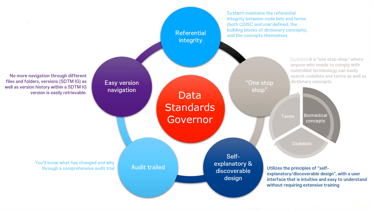 Data Standards Governor platform overview showing connected terminology governance benefits