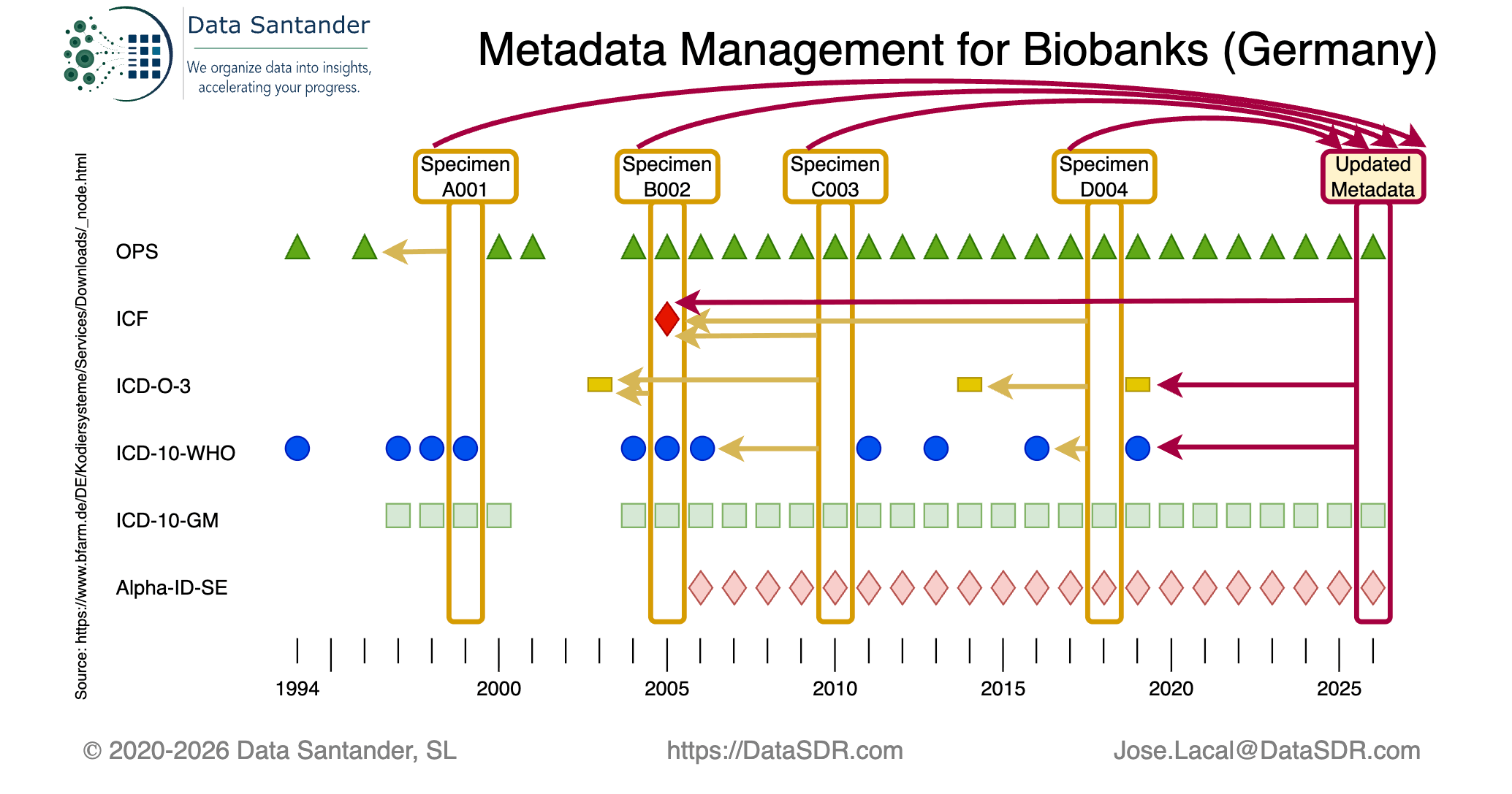 Gesteuertes Upcoding bei zentral verwalteten Standards